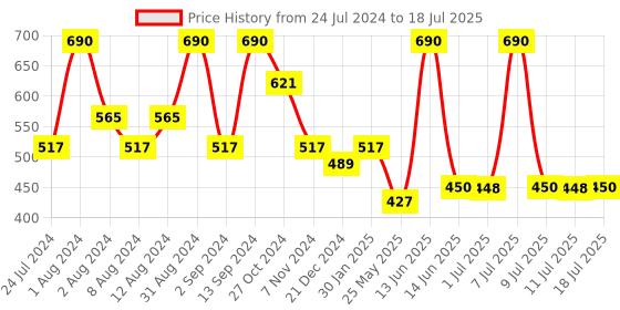 myntra.com DeBelle Set of 2 Nail Polish - Ophelia & Sirius - 8ml Each debelle Price History Graph from 24 Jul 2024 to 11 Jul 2025