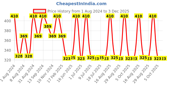 myntra.com DeBelle Set of 2 Nail Polish Remover Wipes debelle Price History Graph from 1 Aug 2024 to 2 Dec 2025