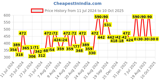 myntra.com DeBelle Set of 2 Nail Polish - Sparkling Dust & Fuschia Rose - 8ml Each debelle Price History Graph from 11 Jul 2024 to 10 Oct 2025