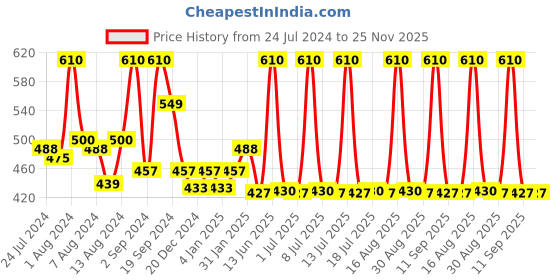 myntra.com DeBelle Set Of 2 Pink Gel Nail Polish - Roselin Fiesta, Chrome Glaze  8 ml Each debelle Price History Graph from 24 Jul 2024 to 25 Nov 2025