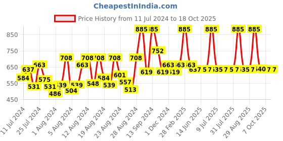 myntra.com DeBelle Set of 3 Gel Nail Paints - 8ml Each debelle Price History Graph from 11 Jul 2024 to 16 Oct 2025