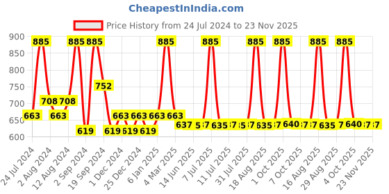 myntra.com DeBelle Set of 3 Gel Nail Paints - 8ml Each debelle Price History Graph from 24 Jul 2024 to 23 Nov 2025