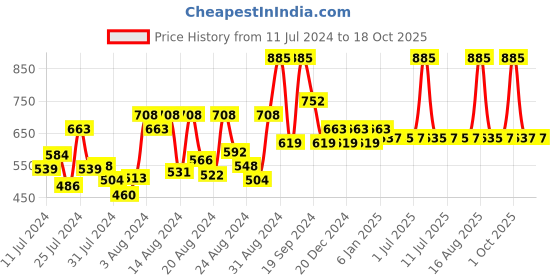 myntra.com DeBelle Set Of 3 Gel Nail Polish - 8 Ml Each debelle Price History Graph from 11 Jul 2024 to 17 Oct 2025