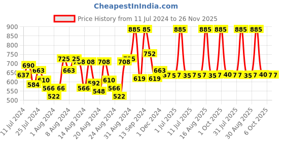 myntra.com DeBelle Set Of 3 Gel Nail Polish - 8ml Each debelle Price History Graph from 11 Jul 2024 to 26 Nov 2025