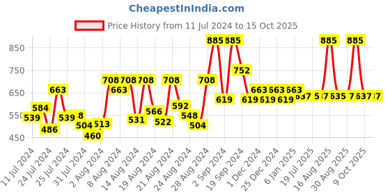 myntra.com DeBelle Set Of 3 Gel Nail Polish - 8ml each debelle Price History Graph from 11 Jul 2024 to 15 Oct 2025