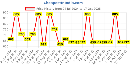 myntra.com DeBelle Set Of 3 Gel Nail Polish - 8ml Each debelle Price History Graph from 24 Jul 2024 to 16 Oct 2025