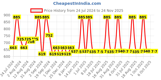 myntra.com DeBelle Set Of 3 Gel Nail Polish - 8ml Each debelle Price History Graph from 24 Jul 2024 to 24 Nov 2025