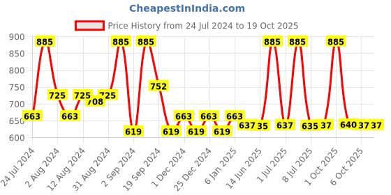 myntra.com DeBelle Set Of 3 Gel Nail Polish - 8ml Each debelle Price History Graph from 24 Jul 2024 to 19 Oct 2025