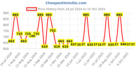 myntra.com DeBelle Set Of 3 Gel Nail Polish - 8ml Each debelle Price History Graph from 24 Jul 2024 to 15 Oct 2025