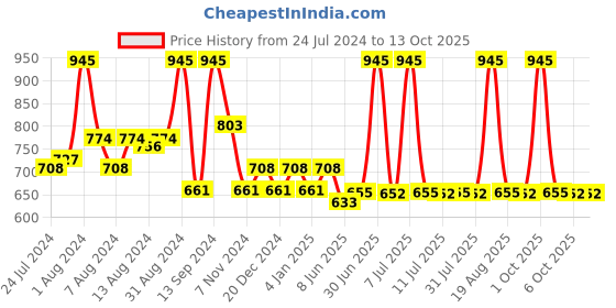 myntra.com DeBelle Set Of 3 Gel Nail Polish - 8ml Each debelle Price History Graph from 24 Jul 2024 to 13 Oct 2025