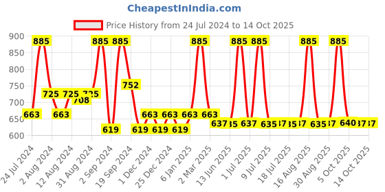 myntra.com DeBelle Set Of 3 Gel Nail Polish - 8ML Each debelle Price History Graph from 24 Jul 2024 to 13 Oct 2025