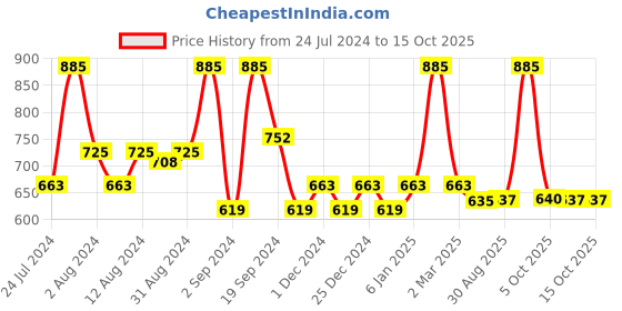 myntra.com DeBelle Set of 3 Gel Nail Polish - 8ml Each debelle Price History Graph from 24 Jul 2024 to 15 Oct 2025