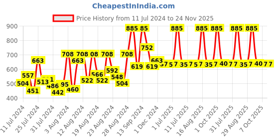 myntra.com DeBelle Set of 3 Long Lasting Gel Nail Paints - 8ml Each debelle Price History Graph from 11 Jul 2024 to 23 Nov 2025