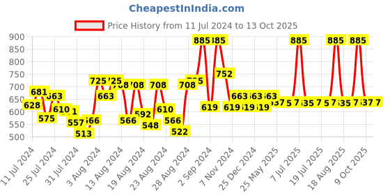 myntra.com DeBelle Set Of 3 Mademoiselle - 8 ml Each debelle Price History Graph from 11 Jul 2024 to 13 Oct 2025