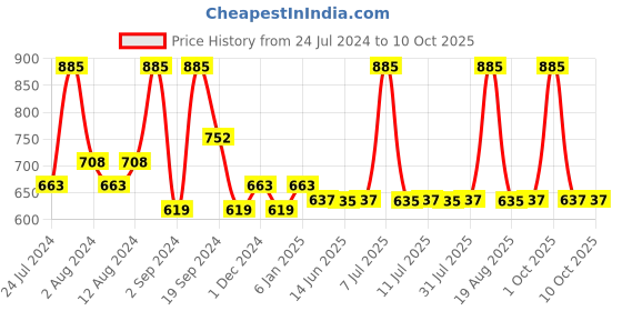 myntra.com DeBelle Set Of 3 Mademoiselle - 8 ml Each debelle Price History Graph from 24 Jul 2024 to 10 Oct 2025