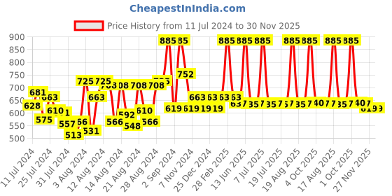 myntra.com DeBelle Set of 3 Smokey Pastels Gel Nail Polish - 8ml Each debelle Price History Graph from 11 Jul 2024 to 30 Nov 2025