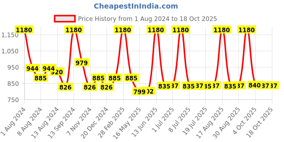 myntra.com DeBelle Set of 4 Cinnamon Pastels Gel Nail Polish - 8ml Each debelle Price History Graph from 1 Aug 2024 to 18 Oct 2025