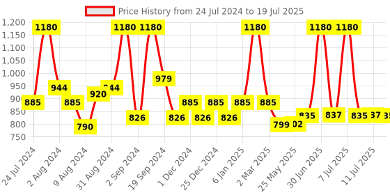 myntra.com DeBelle Set of 4 Gel Nail Polish- 8 ml Each debelle Price History Graph from 24 Jul 2024 to 11 Jul 2025