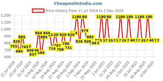myntra.com DeBelle Set of 4 Green Slushy Pastels Gel Nail Lacquer - 8ml Each debelle Price History Graph from 11 Jul 2024 to 2 Dec 2025