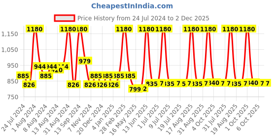 myntra.com DeBelle Set of 4 Juniper Pastels Gel Nail Polish - 8ml Each debelle Price History Graph from 24 Jul 2024 to 2 Dec 2025