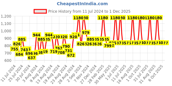 myntra.com DeBelle Set of 4 Long Lasting Gel Nail Lacquers with Natural Seaweed Extract - 32ml Each debelle Price History Graph from 11 Jul 2024 to 30 Nov 2025