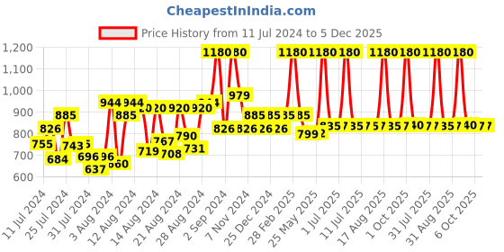myntra.com DeBelle Set of 4 Melonberry Pastels Gel Nail Polish - 8ml Each debelle Price History Graph from 11 Jul 2024 to 4 Dec 2025