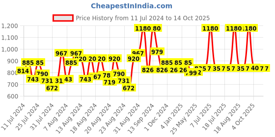 myntra.com DeBelle Set of 4 Peach Pear Pastels Gel Nail Paints - 8ml Each debelle Price History Graph from 11 Jul 2024 to 14 Oct 2025