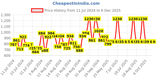 myntra.com DeBelle Set of 4 Tropical Island Pastels Gel Nail Lacquers - 8ml Each debelle Price History Graph from 11 Jul 2024 to 5 Dec 2025