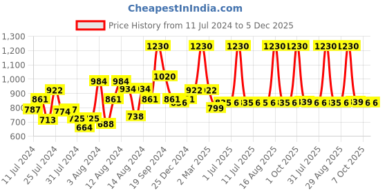myntra.com DeBelle Set of 4 Yumberry Pastels Gel Nail Lacquers - 8ml each debelle Price History Graph from 11 Jul 2024 to 5 Dec 2025