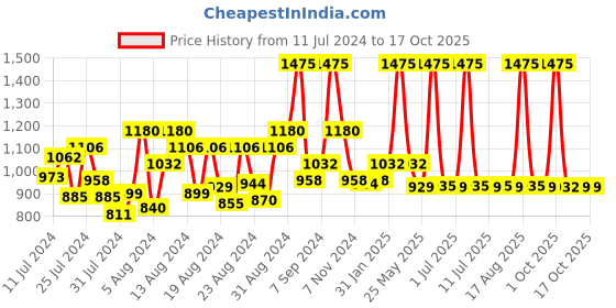 myntra.com DeBelle Set of 5 Cherry Cola Pastels Gel Nail Polish - 8ml each debelle Price History Graph from 11 Jul 2024 to 17 Oct 2025