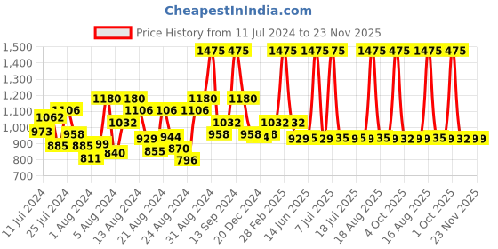 myntra.com DeBelle Set Of 5 Cotton Candy Pastels Gel Nail Polish With Seaweed Extract - 8 ml Each debelle Price History Graph from 11 Jul 2024 to 23 Nov 2025