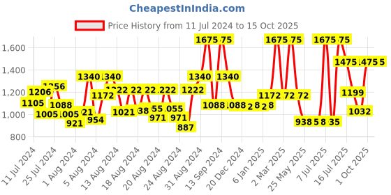 myntra.com DeBelle Set of 5 Fairy Lumiere Collection Nail Polish - 8 ml Each debelle Price History Graph from 11 Jul 2024 to 15 Oct 2025