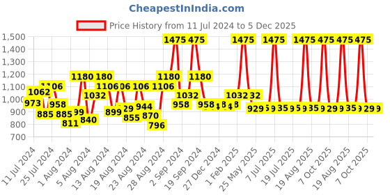 myntra.com DeBelle Set of 5 Gel Nail Lacquers - Mocha Chocolate Pastels - 8ml each debelle Price History Graph from 11 Jul 2024 to 5 Dec 2025
