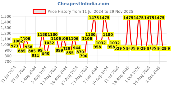 myntra.com DeBelle Set of 5 Gel Nail Lacquers - Paradise Punch Pastels - 8ml each debelle Price History Graph from 11 Jul 2024 to 29 Nov 2025