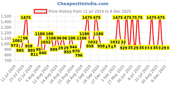 myntra.com DeBelle Set of 5 Gel Nail Lacquers with Natural Seaweed Extract - Prune Berry Pastels debelle Price History Graph from 11 Jul 2024 to 5 Dec 2025