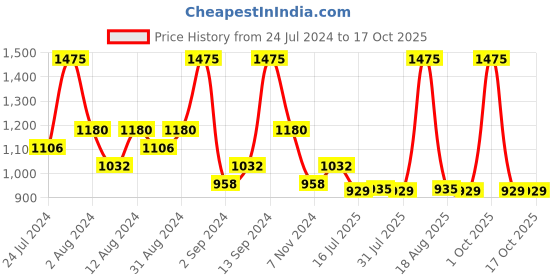 myntra.com DeBelle Set Of 5 Gel Nail Polish - 8 ml each debelle Price History Graph from 24 Jul 2024 to 15 Oct 2025