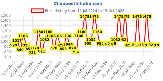 myntra.com DeBelle Set of 5 Gel Nail Polish- 8 ml Each debelle Price History Graph from 11 Jul 2024 to 15 Oct 2025