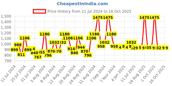 myntra.com DeBelle Set Of 5 Gel Nail Polish - 8ml Each debelle Price History Graph from 11 Jul 2024 to 16 Oct 2025