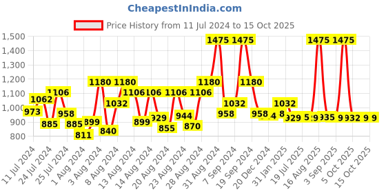 myntra.com DeBelle Set Of 5 Gel Nail Polish - 8ml Each debelle Price History Graph from 11 Jul 2024 to 14 Oct 2025