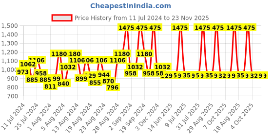 myntra.com DeBelle Set of 5 Magic Apple Pastels Gel Nail Polish - 8ml Each debelle Price History Graph from 11 Jul 2024 to 23 Nov 2025