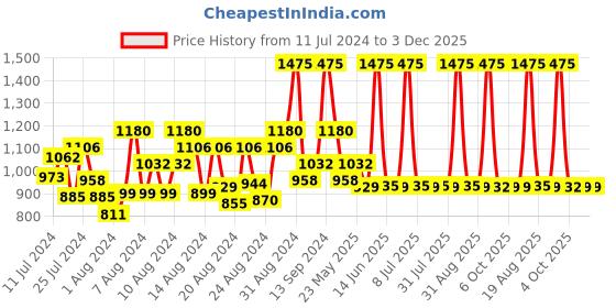 myntra.com DeBelle Set of 5 Strawberry Pastels Gel Nail Polish - 8ml each debelle Price History Graph from 11 Jul 2024 to 3 Dec 2025