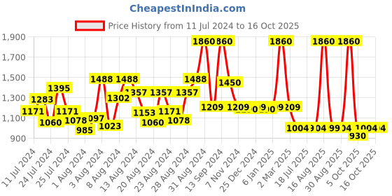 myntra.com DeBelle Set of 6 Berrylicious Grapes Pastels Gel Nail Lacquers - 8ml Each debelle Price History Graph from 11 Jul 2024 to 16 Oct 2025