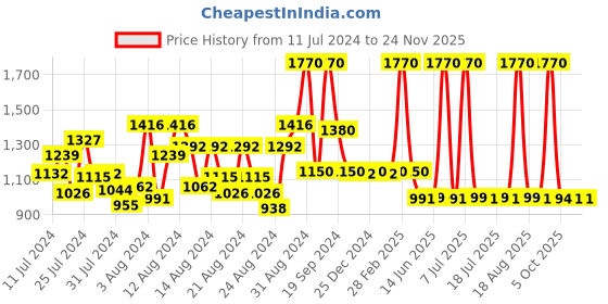 myntra.com DeBelle Set of 6 Gel Nail Polish- 8 ml Each debelle Price History Graph from 11 Jul 2024 to 24 Nov 2025