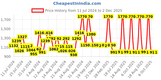 myntra.com DeBelle Set of 6 Gel Nail Polish- 8 ml Each debelle Price History Graph from 11 Jul 2024 to 2 Dec 2025