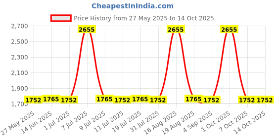 myntra.com DeBelle Set of 9 A day in Paris Nail Polish - 8ml each debelle Price History Graph from 27 May 2025 to 14 Oct 2025