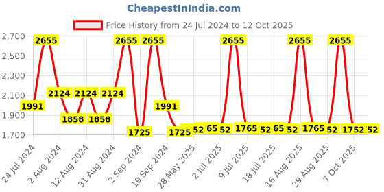 myntra.com DeBelle Set of 9 Gel Nail Lacquer 8 ml Each debelle Price History Graph from 24 Jul 2024 to 11 Oct 2025