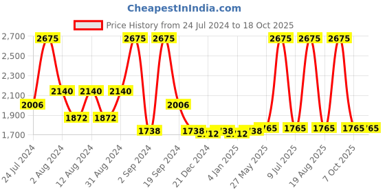 myntra.com DeBelle Set Of 9 Gel Nail Polish - 8 mlEach debelle Price History Graph from 24 Jul 2024 to 18 Oct 2025