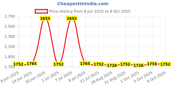 myntra.com DeBelle Set Of 9 Nail Polish - 8ml Each debelle Price History Graph from 8 Jun 2025 to 6 Oct 2025