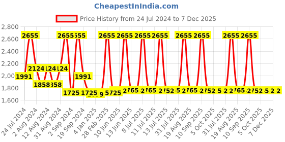 myntra.com DeBelle Set Of 9 Nail Polishes - 8ml Each debelle Price History Graph from 24 Jul 2024 to 6 Dec 2025