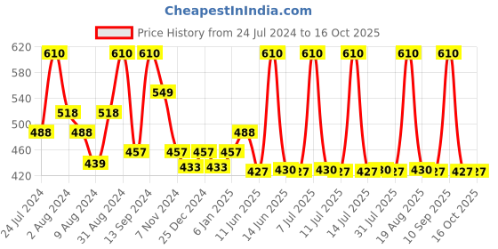 myntra.com DeBelle Set of Gel Nail Polish - Chrome Wine & Shimmer Top Coat - 8ml Each debelle Price History Graph from 24 Jul 2024 to 15 Oct 2025